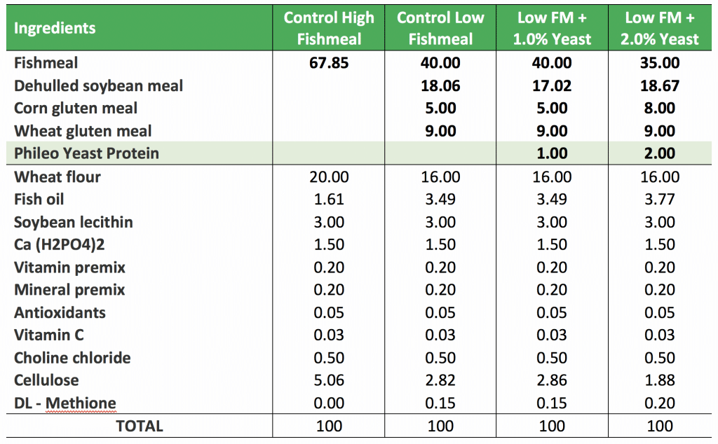 aquaculture low fishmeal diets