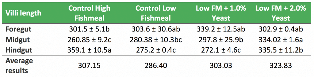aquaculture fishmeal diets