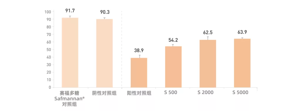 攻毒后3周对虾的存活率