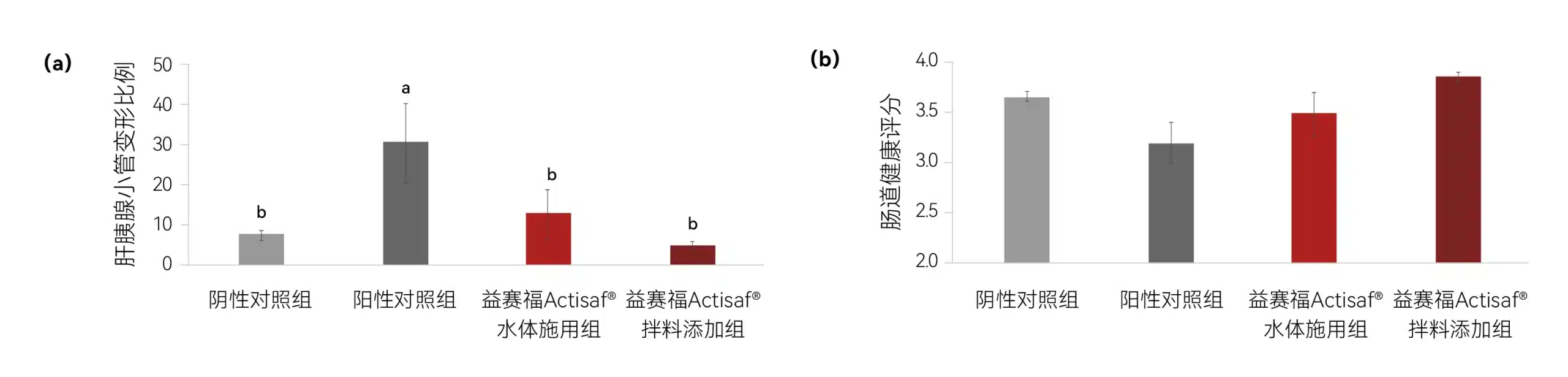 对虾的肝胰腺小管变形比例和肠道健康评分的情况