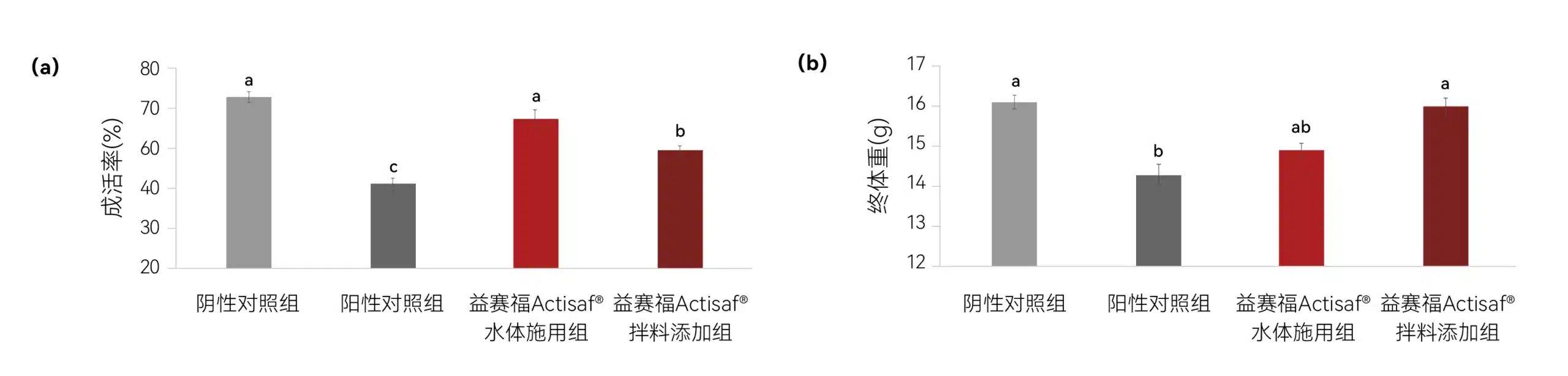 益赛福组的成活率和最终体重与对照组相比的变化