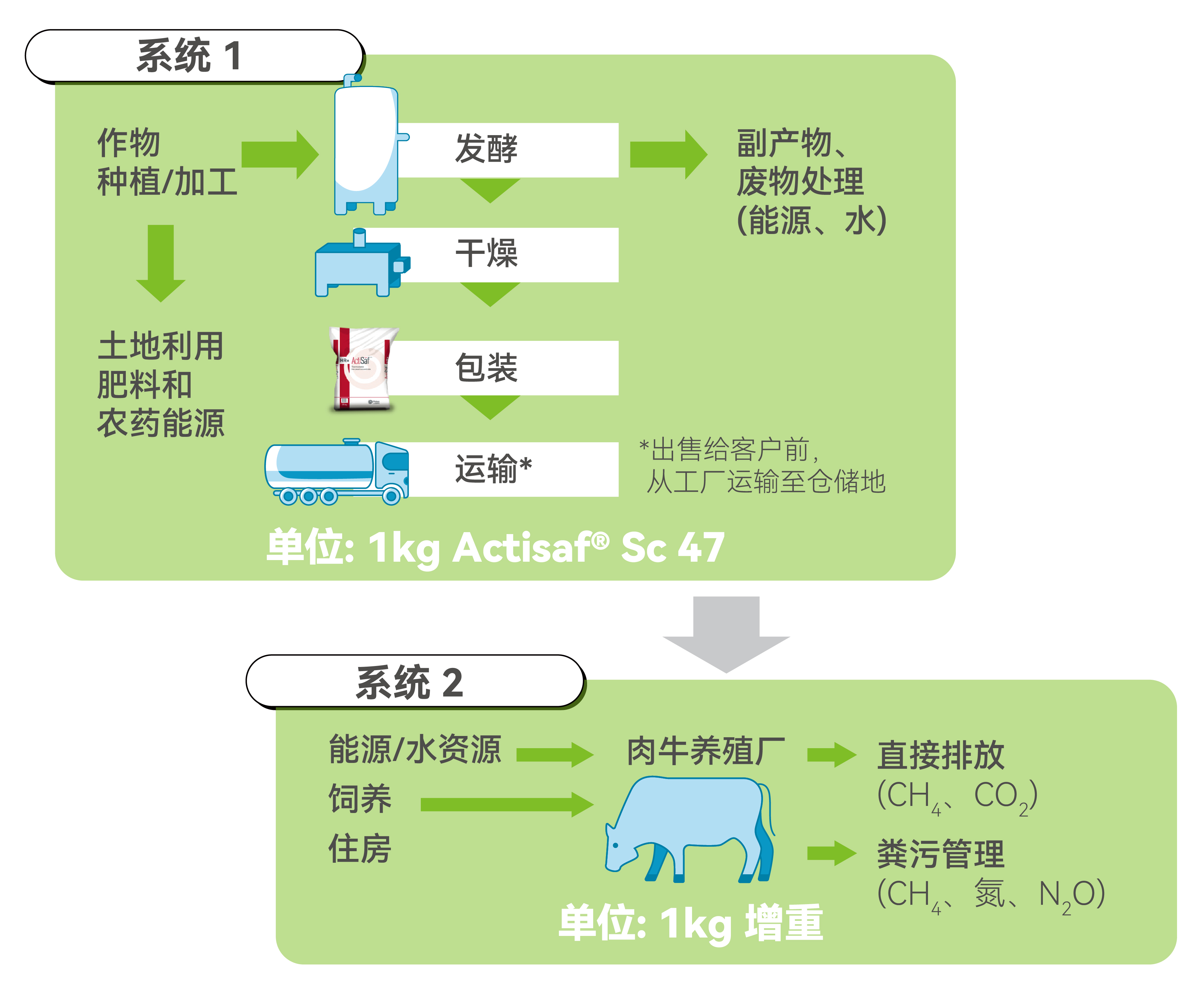 本研究的生命周期评价范围