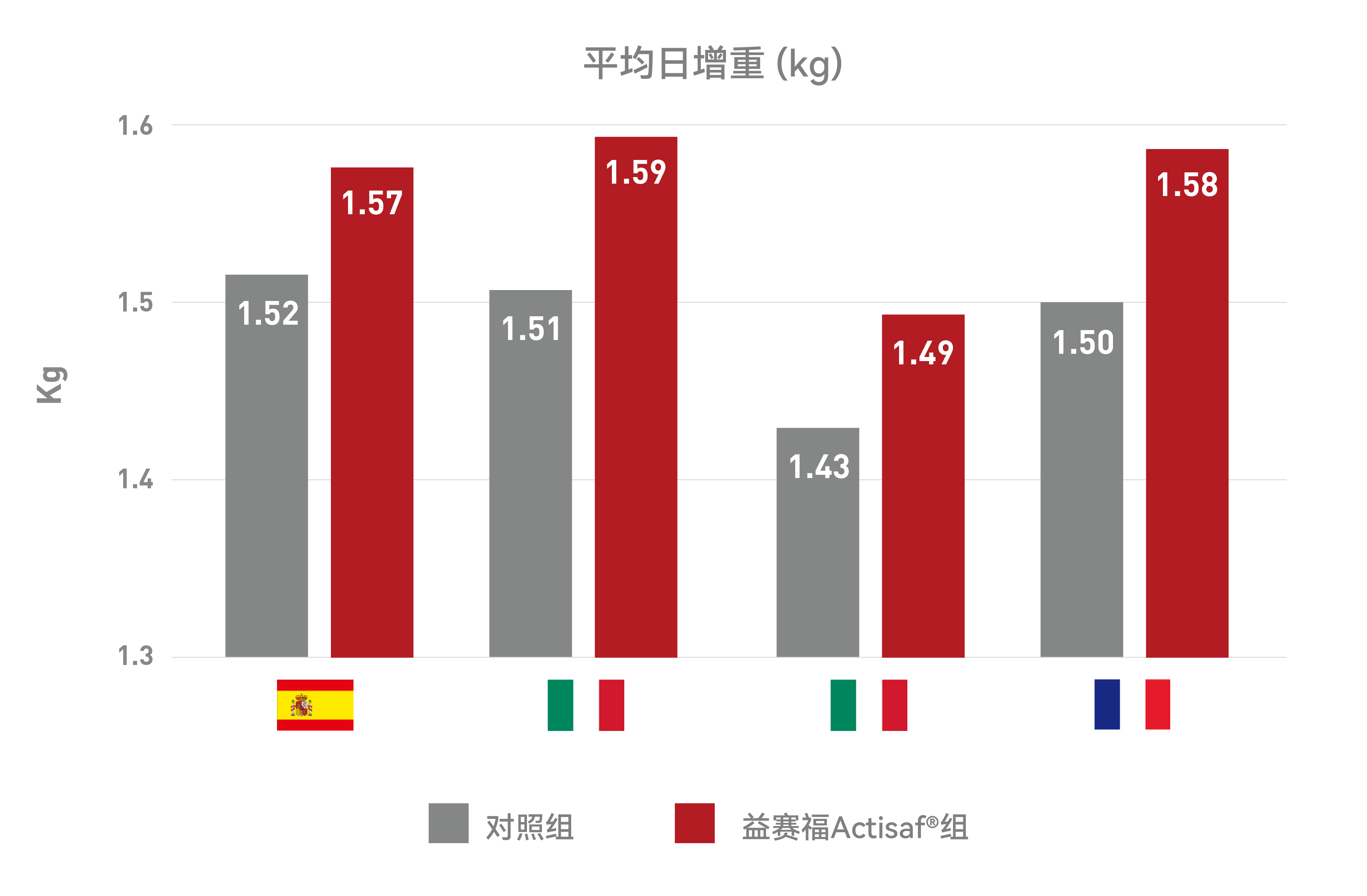 益赛福Actisaf对育肥牛增重的影响