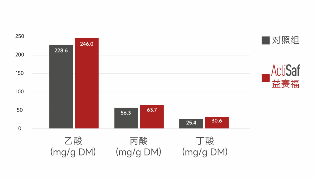 益赛福提高日粮中挥发性脂肪酸的产生