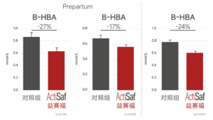 益赛福处理对B-HBA浓度影响的产前产后对比图‌