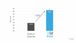 赛福硒提高奶牛血清硒和中和抗体水平增强免疫应答