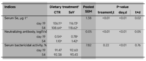 膳食处理(CTR与SeY)对血清硒、中和抗体及血清杀菌活性影响的实验数据表