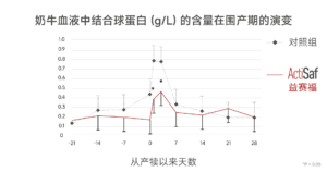 益赛福Actisaf对围产期奶牛血液中结合球蛋白的影响