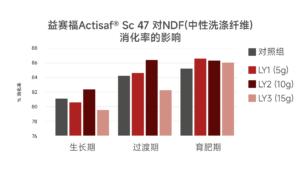 益赛福Actisaf对肉牛 NDF 消化率的影响研究