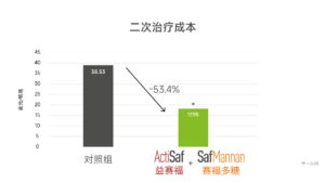益赛福Actisaf与 赛福多糖Safmannan 组合降低肉牛牧场二次治疗成本 53.4%