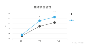 酵母硒赛福硒Selsaf与亚硒酸钠肉牛血清杀菌活性对比
