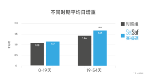 酵母硒赛福硒Selsaf与亚硒酸钠肉牛平均日增重 ADG 对比